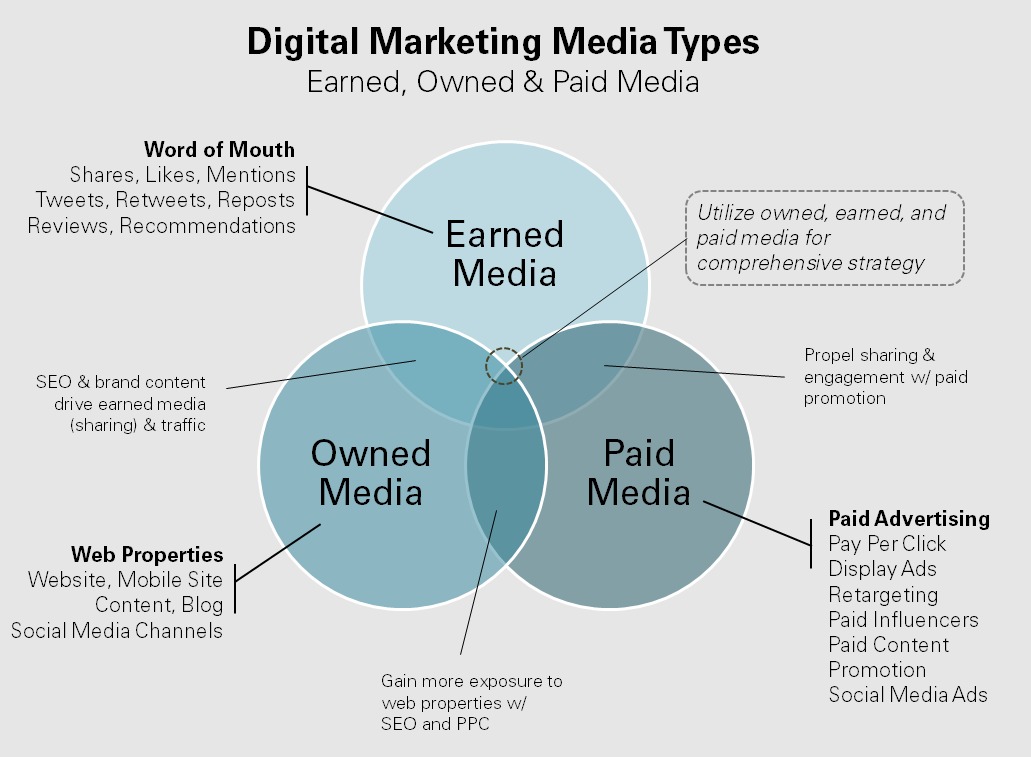 Content driven. Paid owned earned Media. Earned owned Медиа это. Paid earned. Paid Media.
